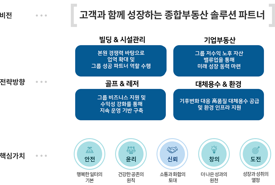 비전-[고객과 함께 성장하는 종합부동산 솔루션 파트너] 전략방향-빌딩&시설관리 본원 경쟁력을 바탕으로 업역 확대 및 그룹 성공 파트너 역할 수행 기업부동산 그룹 저수익 노후 자산 밸류업을 통해 미래 성장 동력 마련 골프&레저 그룹 비즈니스 지원 및 수익성 강화를 통해 지속 운영 기반 구축 대체용수&환경 기후변화 대응 高품질 대체용수 공금 및 환경 인프라 지원 핵심가치 - 안전(행복한 일터의 기본), 윤리(건강한 공존의 원칙), 신뢰(소통과 화합의 토대), 창의(더 나은 성과의 원천), 도전(성장과 성취의 열정)