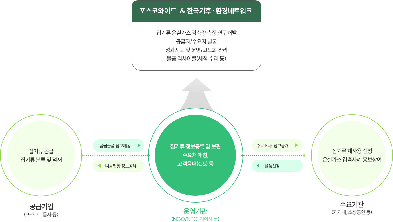 한국기후 환경네트워크&포스코오앤엠