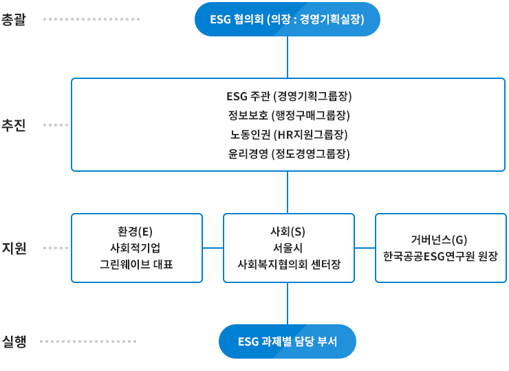 ESG 추진 체계