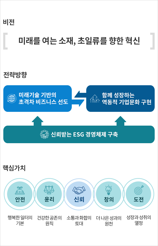 비전 - 미래를 여는 소재, 초일류를 향한 혁신 전략방향 - (미래기술기반의 초격차 비즈니스 선도 ↔ 함께 성장하는 역동적 기업 문화 구현) ← 신뢰받는 ESG 경영체제 구축 핵심가치 - 안전(행복한 일터의 기본), 윤리(건강한 공존의 원칙), 신뢰(소통과 화합의 토대), 창의(더 나은 성과의 원천), 도전(성장과 성취의 열정)