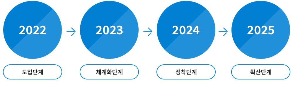 ESG 추진 로드맵