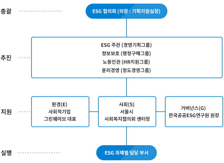 ESG 추진 체계