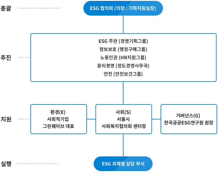 ESG 추진 체계